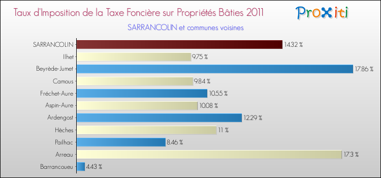 Taux d'imposition de la taxe foncière sur le bati 2011 pour SARRANCOLIN et les communes proches Comparaison des taux d'imposition de la taxe foncière sur le bati 2011 pour SARRANCOLIN et les communes voisines
