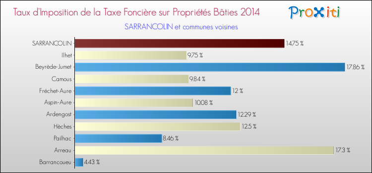 Taux d'imposition de la taxe foncière sur le bati 2014 pour SARRANCOLIN et les communes proches Comparaison des taux d'imposition de la taxe foncière sur le bati 2014 pour SARRANCOLIN et les communes voisines