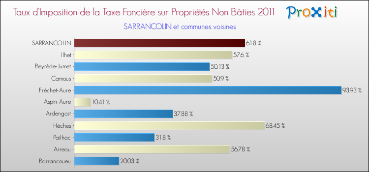 Taux d'imposition de la taxe foncière sur les immeubles et terrains non batis 2011 pour SARRANCOLIN et les communes proches Comparaison des taux d'imposition de la taxe foncière sur les immeubles et terrains non batis 2011 pour SARRANCOLIN et les communes voisines