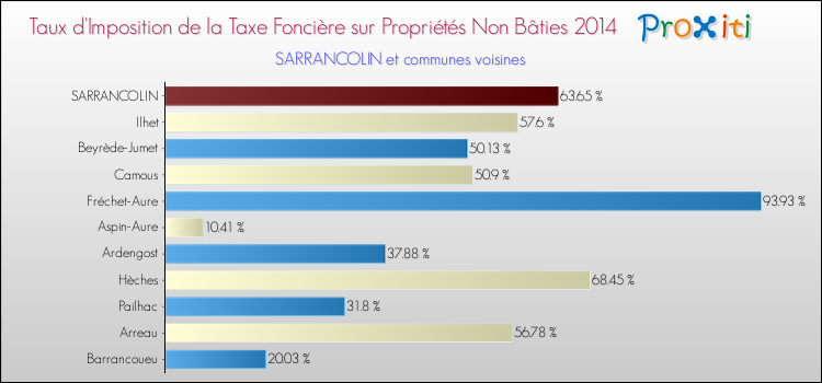 Taux d'imposition de la taxe foncière sur les immeubles et terrains non batis 2014 pour SARRANCOLIN et les communes proches Comparaison des taux d'imposition de la taxe foncière sur les immeubles et terrains non batis 2014 pour SARRANCOLIN et les communes voisines