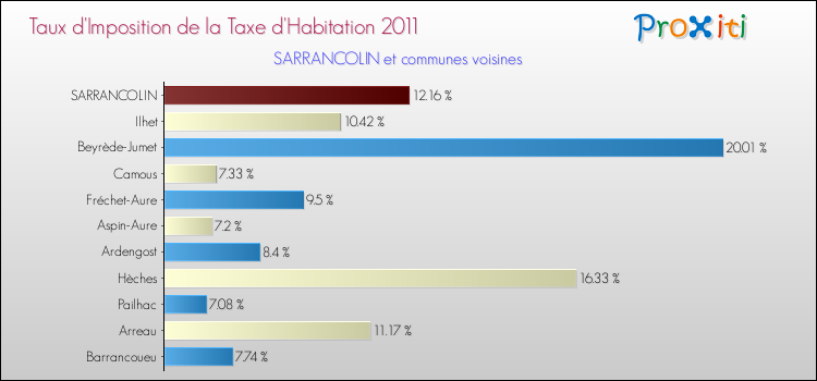 Taux d'imposition de la taxe d'habitation 2011 pour SARRANCOLIN et les communes proches Comparaison des taux d'imposition de la taxe d'habitation 2011 pour SARRANCOLIN et les communes voisines
