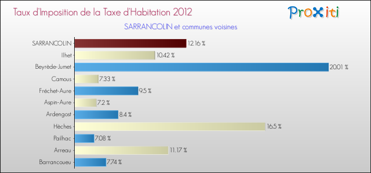 Taux d'imposition de la taxe d'habitation 2012 pour SARRANCOLIN et les communes proches Comparaison des taux d'imposition de la taxe d'habitation 2012 pour SARRANCOLIN et les communes voisines