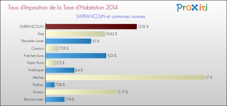 Taux d'imposition de la taxe d'habitation 2014 pour SARRANCOLIN et les communes proches Comparaison des taux d'imposition de la taxe d'habitation 2014 pour SARRANCOLIN et les communes voisines