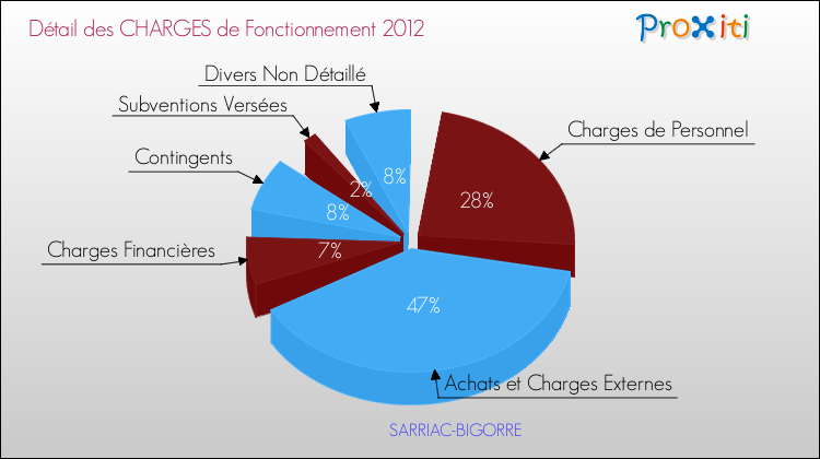 Décomposition des Charges de Fonctionnement 2012 de la commune de SARRIAC-BIGORRE Charges de Fonctionnement 2012 pour la commune de SARRIAC-BIGORRE