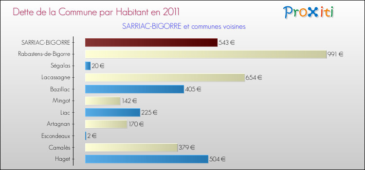 Dette par habitant de la commune en 2011 pour SARRIAC-BIGORRE et les communes proches Comparaison de la dette par habitant de la commune en 2011 pour SARRIAC-BIGORRE et les communes voisines