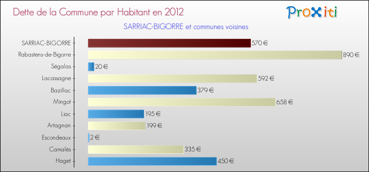 Dette par habitant de la commune en 2012 pour SARRIAC-BIGORRE et les communes proches Comparaison de la dette par habitant de la commune en 2012 pour SARRIAC-BIGORRE et les communes voisines