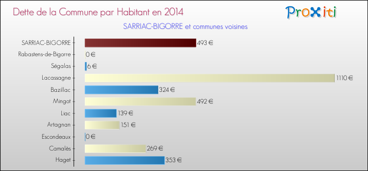 Dette par habitant de la commune en 2014 pour SARRIAC-BIGORRE et les communes proches Comparaison de la dette par habitant de la commune en 2014 pour SARRIAC-BIGORRE et les communes voisines