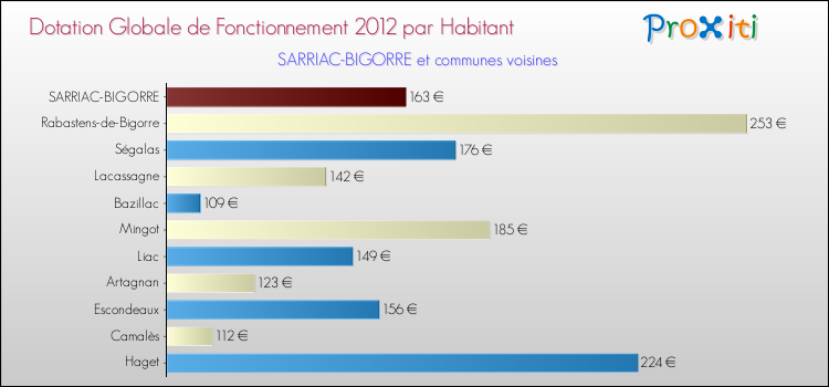 Montant des dotations globales de fonctionnement DGF par Habitant pour SARRIAC-BIGORRE et les communes proches Comparaison des des dotations globales de fonctionnement DGF par habitant pour SARRIAC-BIGORRE et les communes voisines