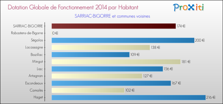 Montant des dotations globales de fonctionnement DGF par Habitant pour SARRIAC-BIGORRE et les communes proches en 2014. Comparaison des des dotations globales de fonctionnement DGF par habitant pour SARRIAC-BIGORRE et les communes voisines en 2014.