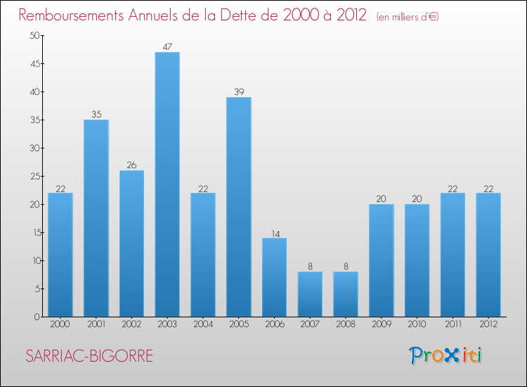 Evolution de l'annuité de la dette pour la commune de SARRIAC-BIGORRE de 2000 à 2012 Annuités de la dette pour SARRIAC-BIGORRE de 2000 à 2012