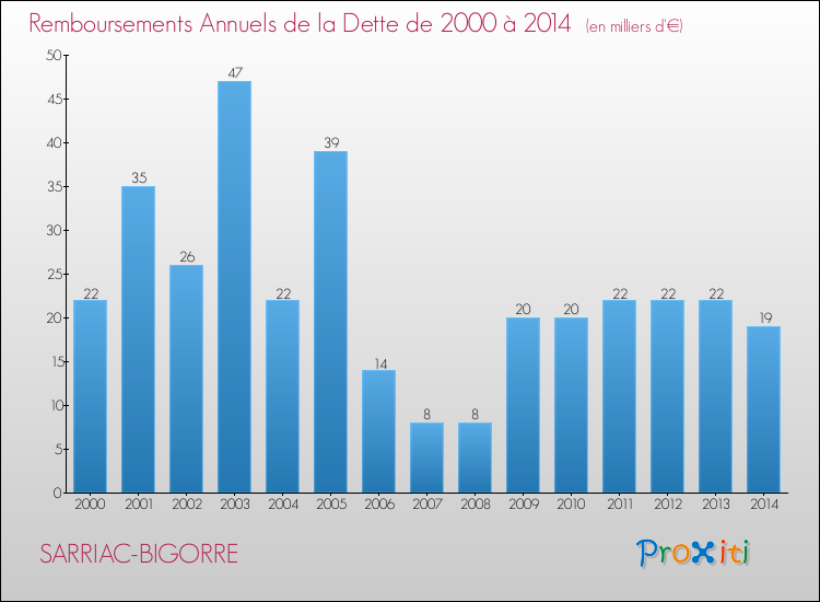 Evolution de l'annuité de la dette pour la commune de SARRIAC-BIGORRE de 2000 à 2014 Annuités de la dette pour SARRIAC-BIGORRE de 2000 à 2014