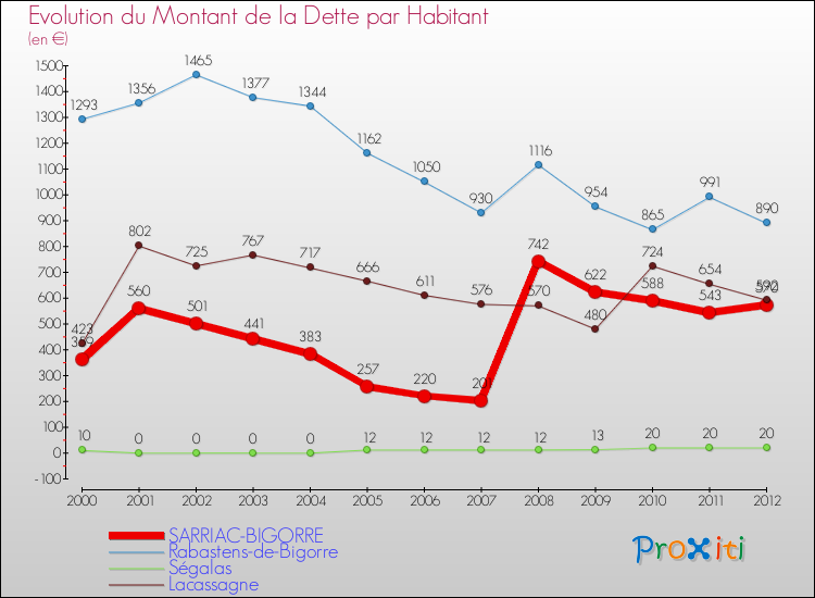 Evolution de la dette par habitant pour la commune de SARRIAC-BIGORRE et les communes proches de 2000 à 2012 Comparaison de la dette par habitant pour SARRIAC-BIGORRE et les communes voisines de 2000 à 2012