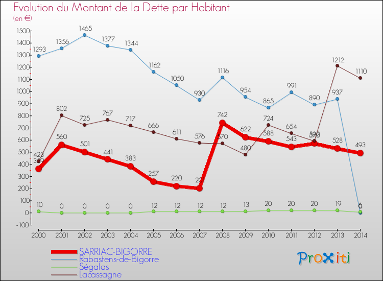 Evolution de la dette par habitant pour la commune de SARRIAC-BIGORRE et les communes proches de 2000 à 2014 Comparaison de la dette par habitant pour SARRIAC-BIGORRE et les communes voisines de 2000 à 2014