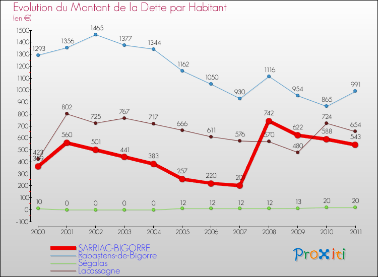 Evolution de la dette par habitant pour la commune de SARRIAC-BIGORRE et les communes proches Comparaison de la dette par habitant pour SARRIAC-BIGORRE et les communes voisines