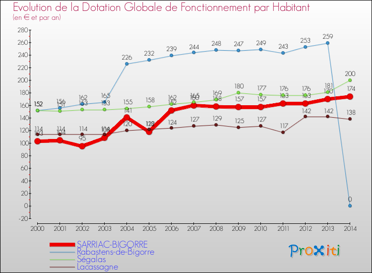 Evolution et montant de la dotation globale de fonctionnement par Habitant pour SARRIAC-BIGORRE et les communes proches de 2000 à 2014. Comparaison des dotations globales de fonctionnement par habitant pour SARRIAC-BIGORRE et les communes voisines de 2000 à 2014.