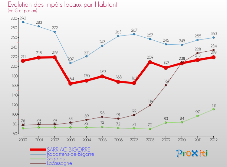 Evolution et montant des impôts locaux par Habitant pour SARRIAC-BIGORRE et les communes proches Comparaison des impôts locaux par habitant pour SARRIAC-BIGORRE et les communes voisines