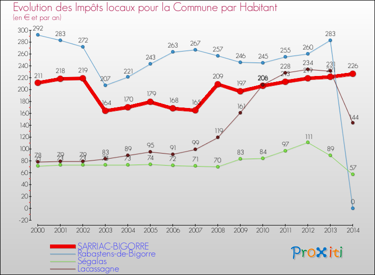 Evolution et montant des impôts locaux par Habitant pour SARRIAC-BIGORRE et les communes proches de 2000 à 2014 Comparaison des impôts locaux par habitant pour SARRIAC-BIGORRE et les communes voisines de 2000 à 2014
