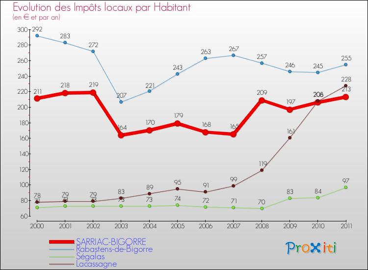Evolution et montant des impôts locaux par Habitant pour SARRIAC-BIGORRE et les communes proches Comparaison des impôts locaux par habitant pour SARRIAC-BIGORRE et les communes voisines