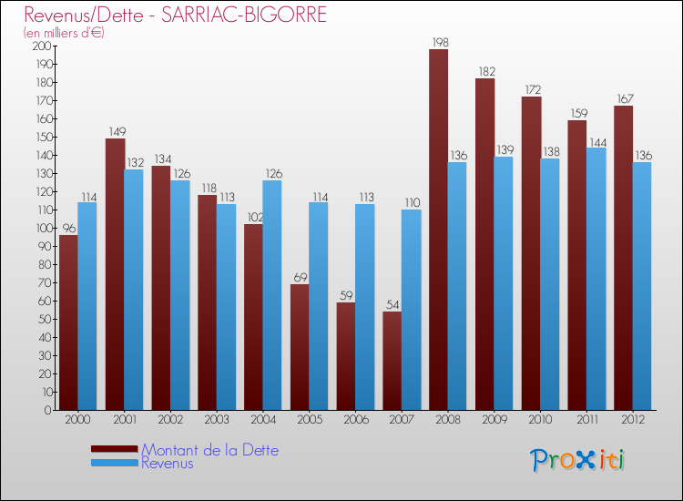 Evolution comparée de la dette et des revenus pour la commune de SARRIAC-BIGORRE de 2000 à 2012 Comparaison de la dette et des revenus pour SARRIAC-BIGORRE de 2000 à 2012