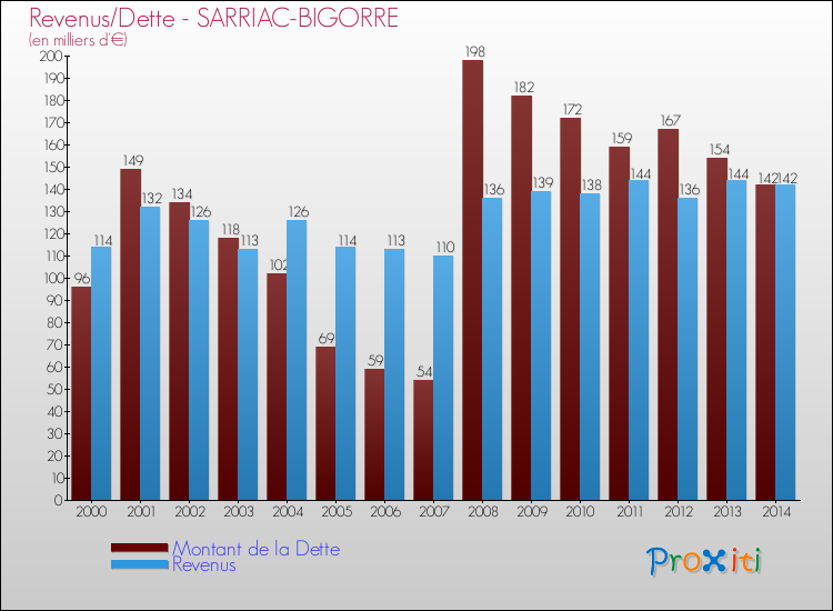Evolution comparée de la dette et des revenus pour la commune de SARRIAC-BIGORRE de 2000 à 2014 Comparaison de la dette et des revenus pour SARRIAC-BIGORRE de 2000 à 2014