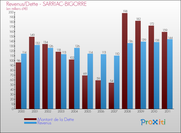Evolution comparée de la dette et des revenus pour la commune de SARRIAC-BIGORRE de 2000 à 2011 Comparaison de la dette et des revenus pour SARRIAC-BIGORRE de 2000 à 2011