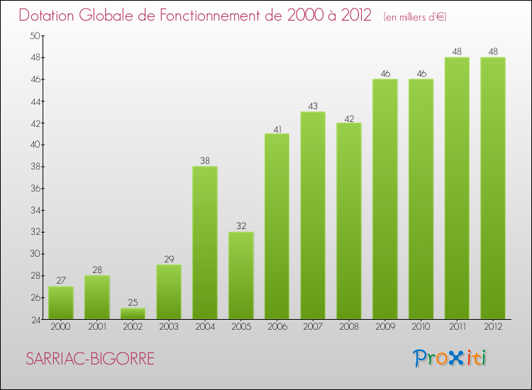 Evolution du montant de la Dotation Globale de Fonctionnement pour la commune de SARRIAC-BIGORRE de 2000 à 2012 Evolution du montant de la Dotation Globale de Fonctionnement pour SARRIAC-BIGORRE de 2000 à 2012