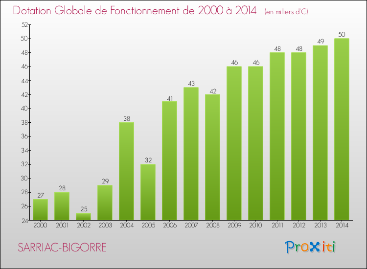 Evolution du montant de la Dotation Globale de Fonctionnement pour la commune de SARRIAC-BIGORRE de 2000 à 2014 Evolution du montant de la Dotation Globale de Fonctionnement pour SARRIAC-BIGORRE de 2000 à 2014