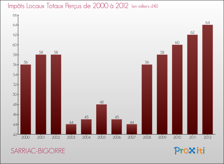 Evolution des Impôts Locaux pour la commune de SARRIAC-BIGORRE de 2000 à 2012 Evolution des Impôts Locaux pour SARRIAC-BIGORRE de 2000 à 2012