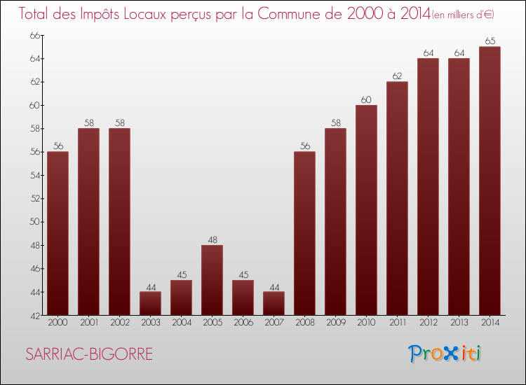 Evolution des Impôts Locaux pour la commune de SARRIAC-BIGORRE de 2000 à 2014 Evolution des Impôts Locaux pour SARRIAC-BIGORRE de 2000 à 2014