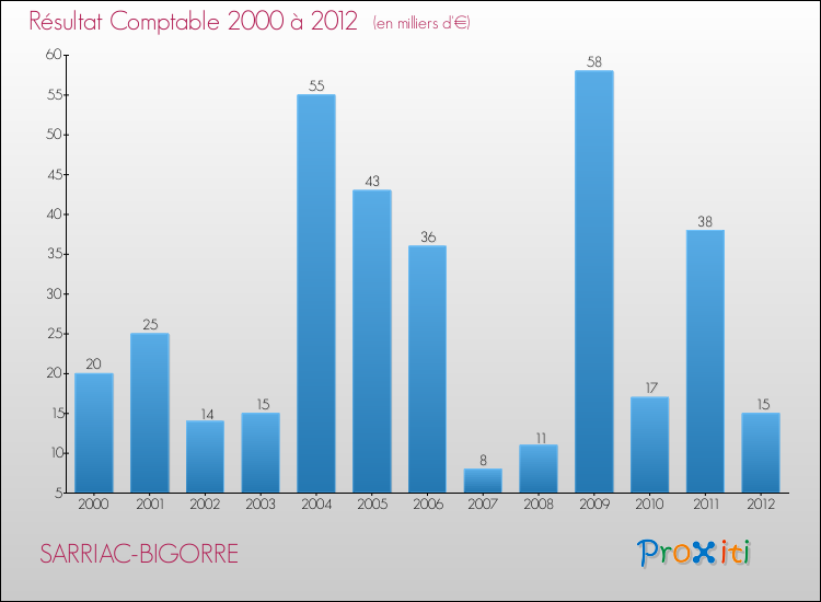 Evolution du résultat comptable pour la commune de SARRIAC-BIGORRE de 2000 à 2012 Evolution du résultat comptable pour SARRIAC-BIGORRE de 2000 à 2012