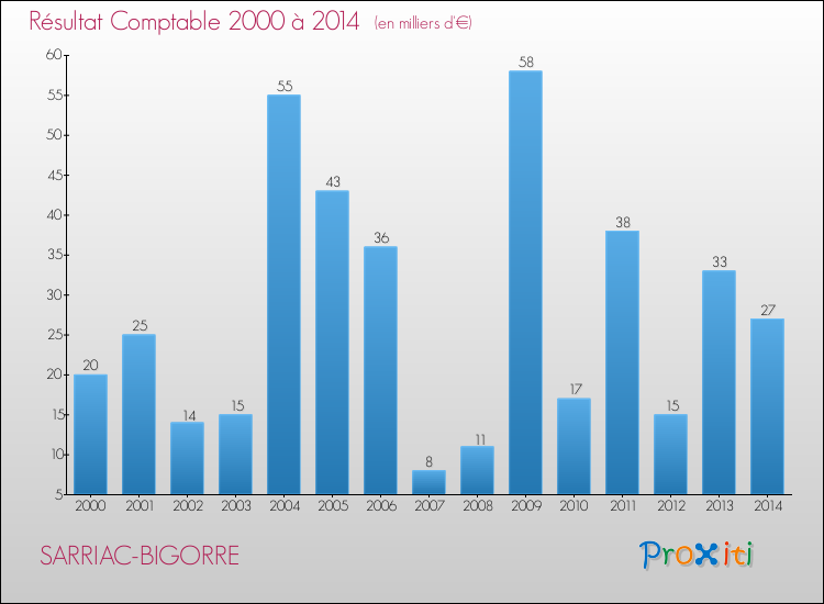 Evolution du résultat comptable pour la commune de SARRIAC-BIGORRE de 2000 à 2014 Evolution du résultat comptable pour SARRIAC-BIGORRE de 2000 à 2014