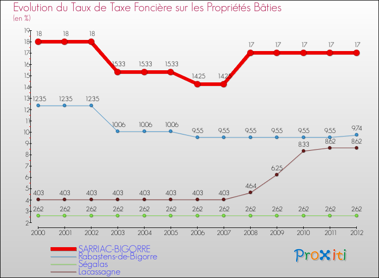 Evolution du taux de la taxe foncière sur le bati pour SARRIAC-BIGORRE et les communes proches de 2000 à 2012 Comparaison des taux de taxe foncière sur le bati pour SARRIAC-BIGORRE et les communes voisines de 2000 à 2012