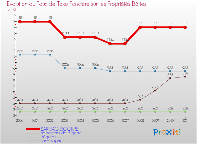 Evolution du taux de la taxe foncière sur le bati pour SARRIAC-BIGORRE et les communes proches Comparaison des taux de taxe foncière sur le bati pour SARRIAC-BIGORRE et les communes voisines