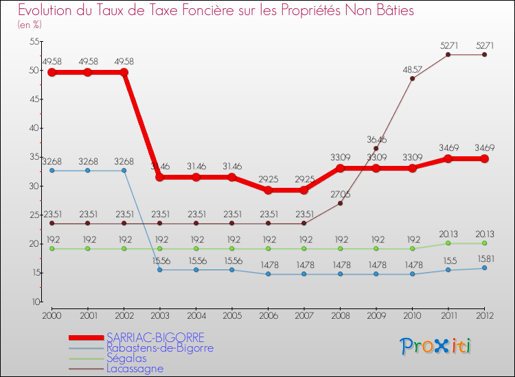 Evolution du taux de la taxe foncière sur les immeubles et terrains non batis pour SARRIAC-BIGORRE et les communes proches de 2000 à 2012 Comparaison des taux de la taxe foncière sur les immeubles et terrains non batis pour SARRIAC-BIGORRE et les communes voisines de 2000 à 2012