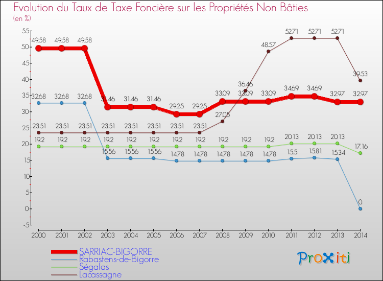 Evolution du taux de la taxe foncière sur les immeubles et terrains non batis pour SARRIAC-BIGORRE et les communes proches de 2000 à 2014 Comparaison des taux de la taxe foncière sur les immeubles et terrains non batis pour SARRIAC-BIGORRE et les communes voisines de 2000 à 2014