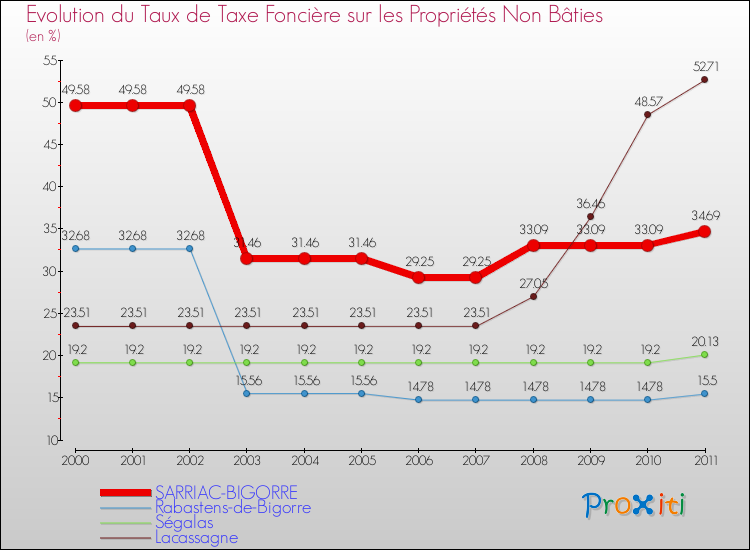 Evolution du taux de la taxe foncière sur les immeubles et terrains non batis pour SARRIAC-BIGORRE et les communes proches Comparaison des taux de la taxe foncière sur les immeubles et terrains non batis pour SARRIAC-BIGORRE et les communes voisines