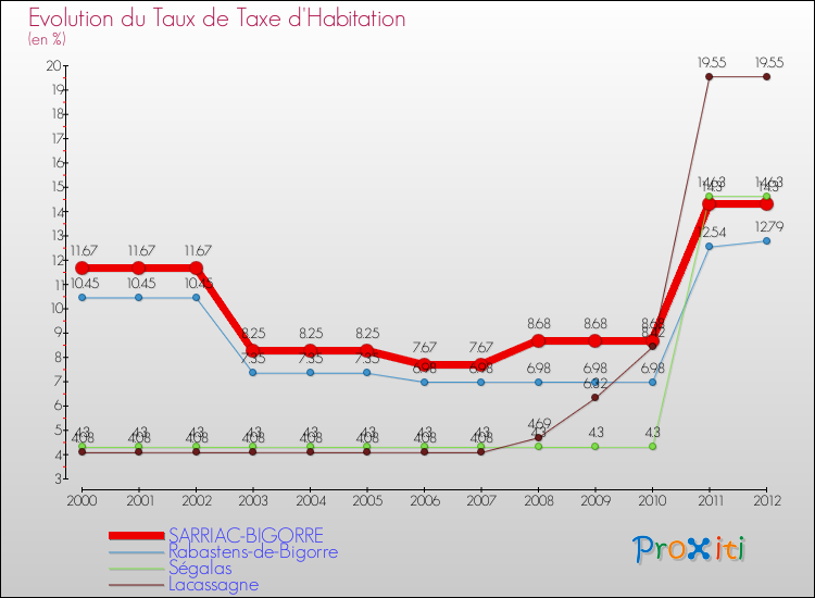 Evolution du taux de la taxe d'habitation pour SARRIAC-BIGORRE et les communes proches Comparaison des taux de la taxe d'habitation pour SARRIAC-BIGORRE et les communes voisines