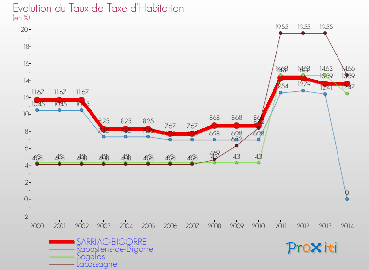 Evolution du taux de la taxe d'habitation pour SARRIAC-BIGORRE et les communes proches de 2000 à 2014 Comparaison des taux de la taxe d'habitation pour SARRIAC-BIGORRE et les communes voisines de 2000 à 2014
