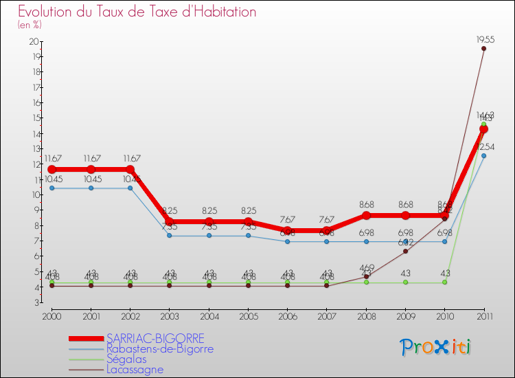 Evolution du taux de la taxe d'habitation pour SARRIAC-BIGORRE et les communes proches Comparaison des taux de la taxe d'habitation pour SARRIAC-BIGORRE et les communes voisines