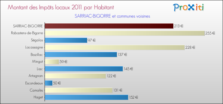 Montant des impôts locaux par Habitant pour SARRIAC-BIGORRE et les communes proches Comparaison des impôts locaux par habitant pour SARRIAC-BIGORRE et les communes voisines