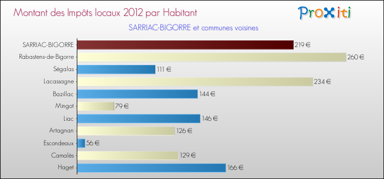 Montant des impôts locaux par Habitant pour SARRIAC-BIGORRE et les communes proches Comparaison des impôts locaux par habitant pour SARRIAC-BIGORRE et les communes voisines