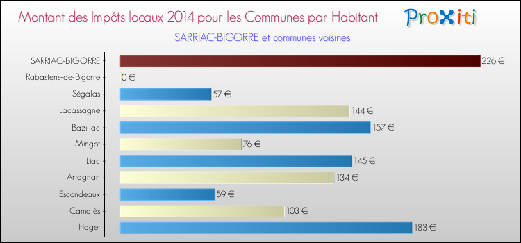 Montant des impôts locaux par Habitant pour SARRIAC-BIGORRE et les communes proches en 2014 Comparaison des impôts locaux par habitant pour SARRIAC-BIGORRE et les communes voisines en 2014