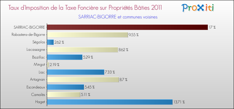 Taux d'imposition de la taxe foncière sur le bati 2011 pour SARRIAC-BIGORRE et les communes proches Comparaison des taux d'imposition de la taxe foncière sur le bati 2011 pour SARRIAC-BIGORRE et les communes voisines