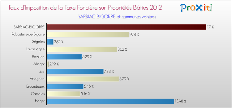 Taux d'imposition de la taxe foncière sur le bati 2012 pour SARRIAC-BIGORRE et les communes proches Comparaison des taux d'imposition de la taxe foncière sur le bati 2012 pour SARRIAC-BIGORRE et les communes voisines