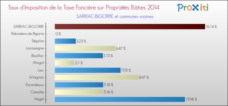 Taux d'imposition de la taxe foncière sur le bati 2014 pour SARRIAC-BIGORRE et les communes proches Comparaison des taux d'imposition de la taxe foncière sur le bati 2014 pour SARRIAC-BIGORRE et les communes voisines