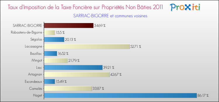 Taux d'imposition de la taxe foncière sur les immeubles et terrains non batis 2011 pour SARRIAC-BIGORRE et les communes proches Comparaison des taux d'imposition de la taxe foncière sur les immeubles et terrains non batis 2011 pour SARRIAC-BIGORRE et les communes voisines