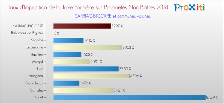 Taux d'imposition de la taxe foncière sur les immeubles et terrains non batis 2014 pour SARRIAC-BIGORRE et les communes proches Comparaison des taux d'imposition de la taxe foncière sur les immeubles et terrains non batis 2014 pour SARRIAC-BIGORRE et les communes voisines