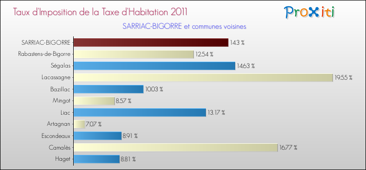 Taux d'imposition de la taxe d'habitation 2011 pour SARRIAC-BIGORRE et les communes proches Comparaison des taux d'imposition de la taxe d'habitation 2011 pour SARRIAC-BIGORRE et les communes voisines