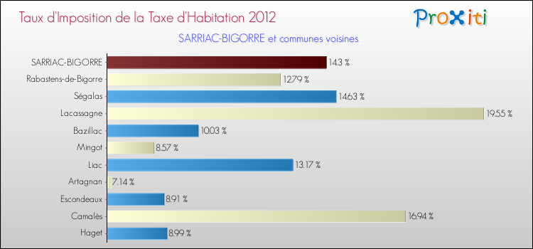 Taux d'imposition de la taxe d'habitation 2012 pour SARRIAC-BIGORRE et les communes proches Comparaison des taux d'imposition de la taxe d'habitation 2012 pour SARRIAC-BIGORRE et les communes voisines