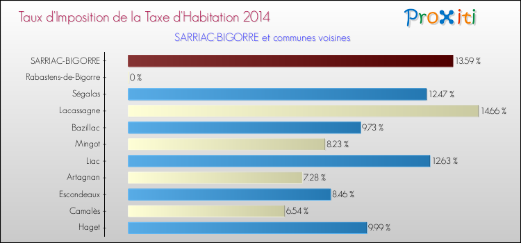 Taux d'imposition de la taxe d'habitation 2014 pour SARRIAC-BIGORRE et les communes proches Comparaison des taux d'imposition de la taxe d'habitation 2014 pour SARRIAC-BIGORRE et les communes voisines